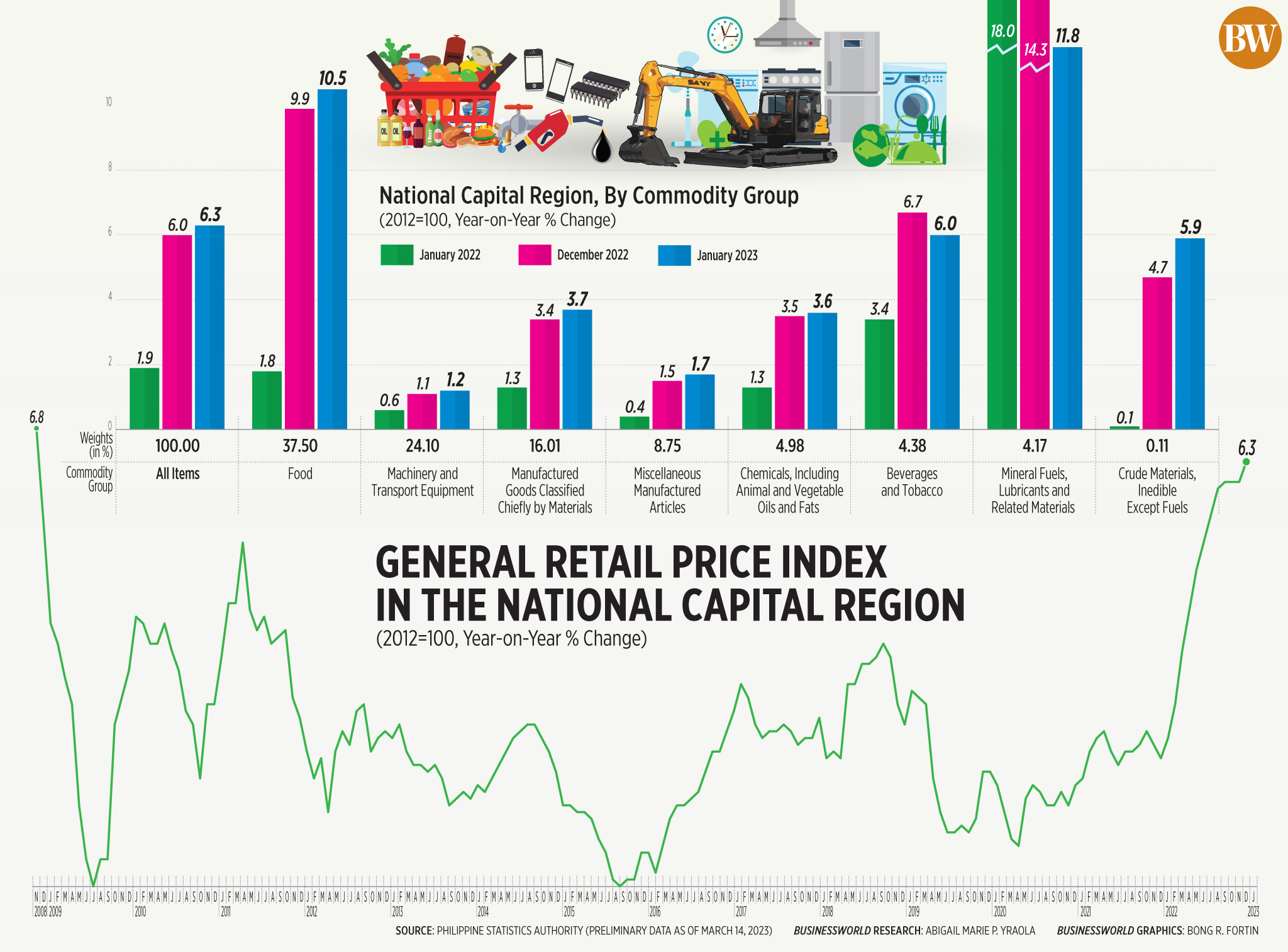 General Retail Price Index in the National Capital Region