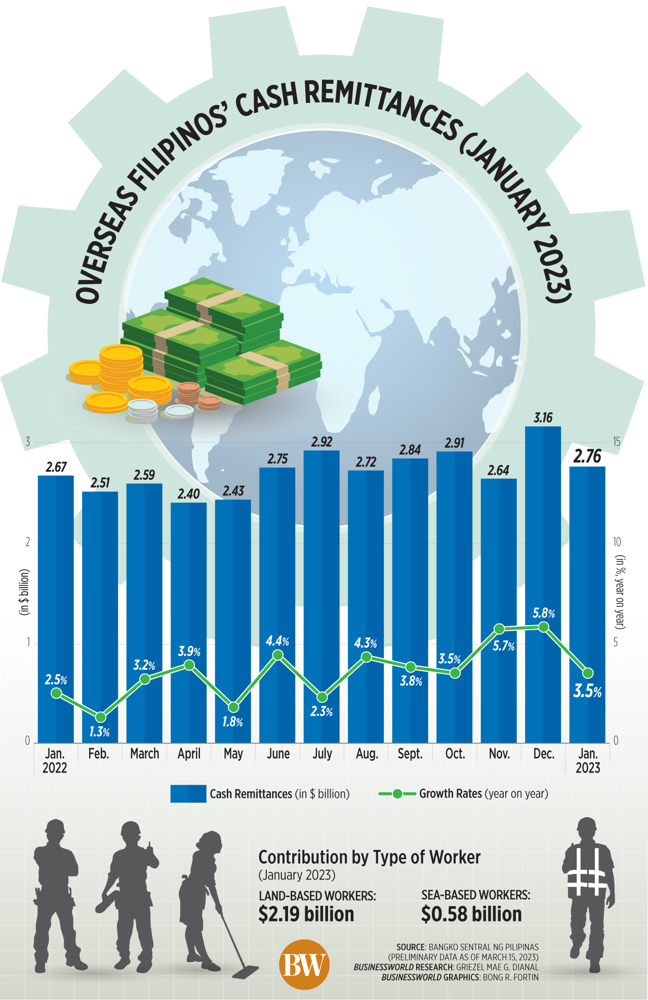Overseas Filipinos’ cash remittances (January 2023)