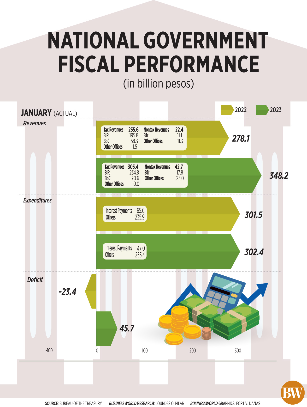 National Government fiscal performance