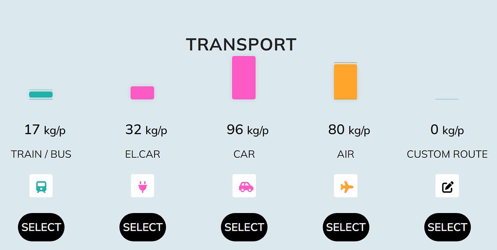 在TRAVEL & CLIMATE不只能看到飛機碳排量，還有、汽車、火車、公車等不同交通工具可參考。圖片來源：擷取自TRAVEL & CLIMATE網站。