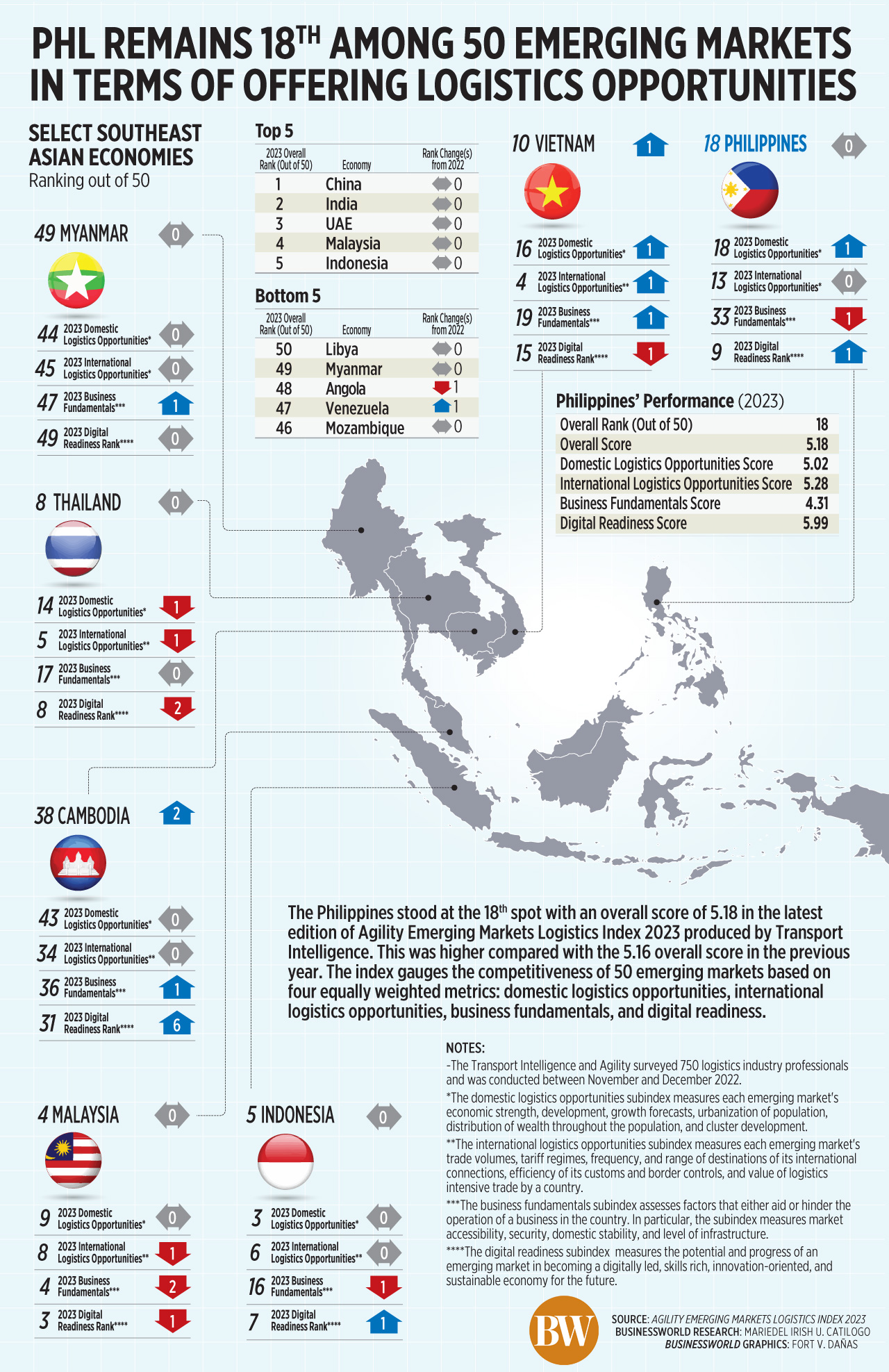 PHL remains 18<sup>th</sup> among 50 emerging markets in terms of offering logistics opportunities