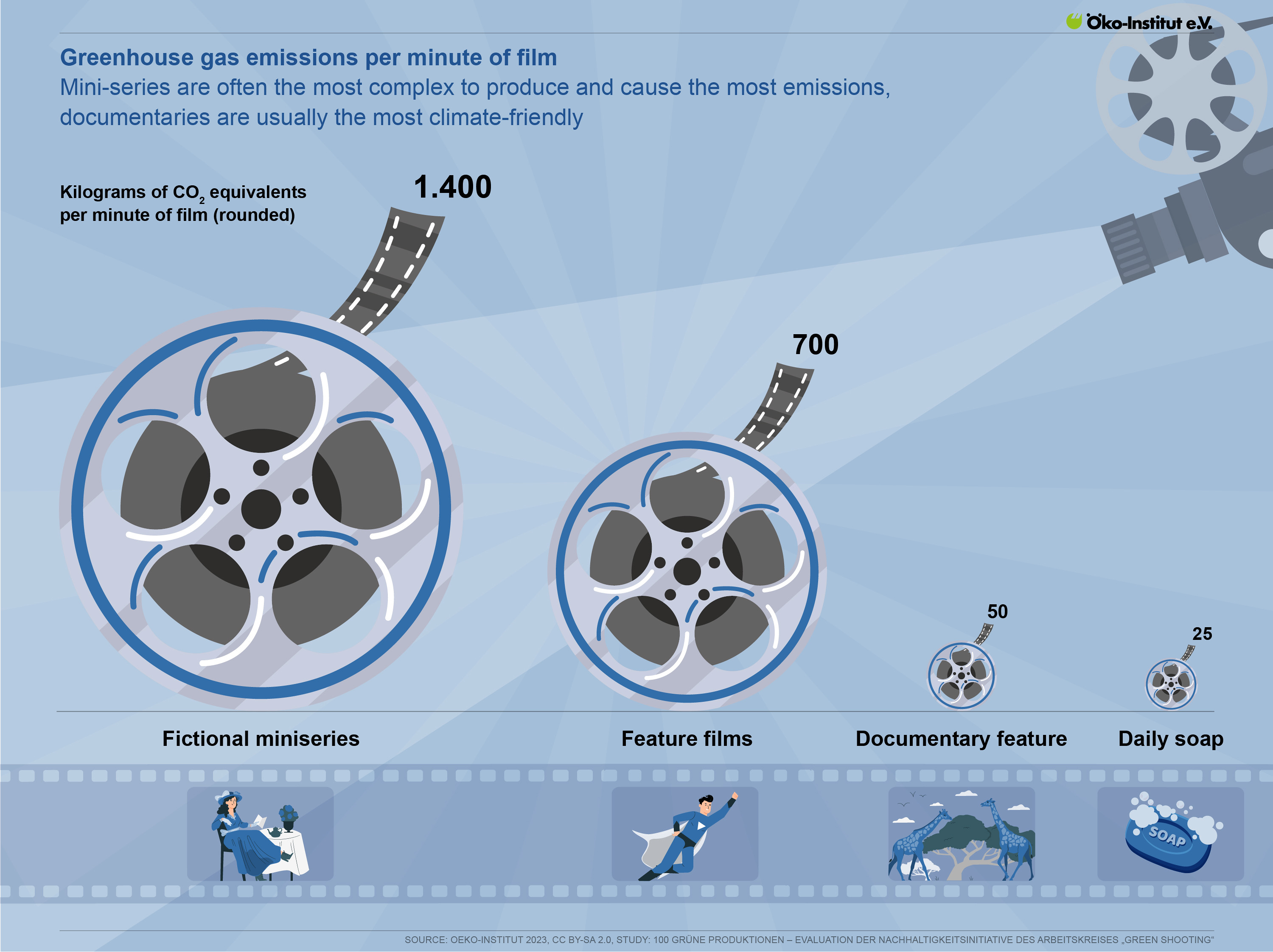 Different greenhouse gas emissions depending on film format