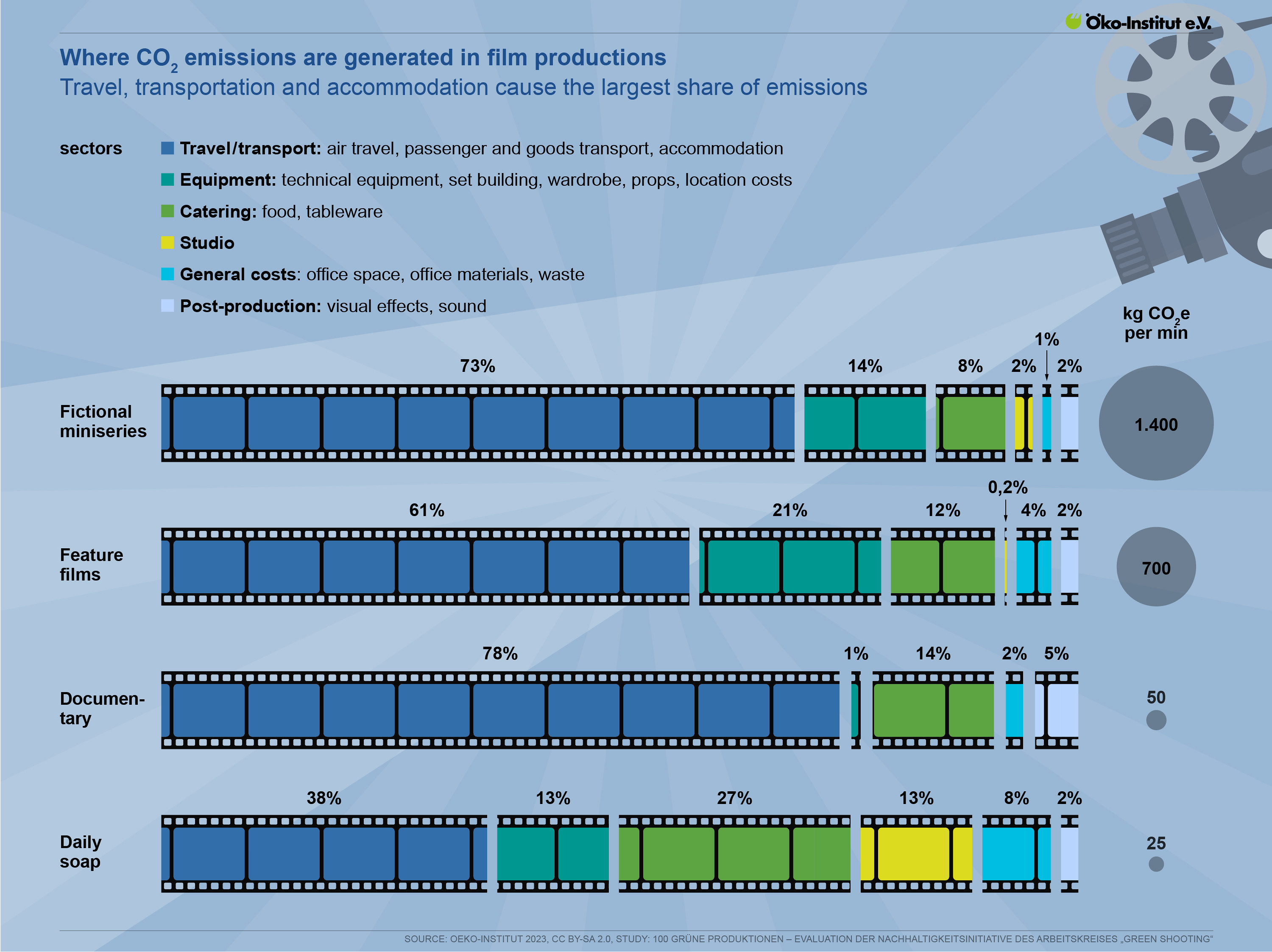 Where CO2 emissions are generated in film production