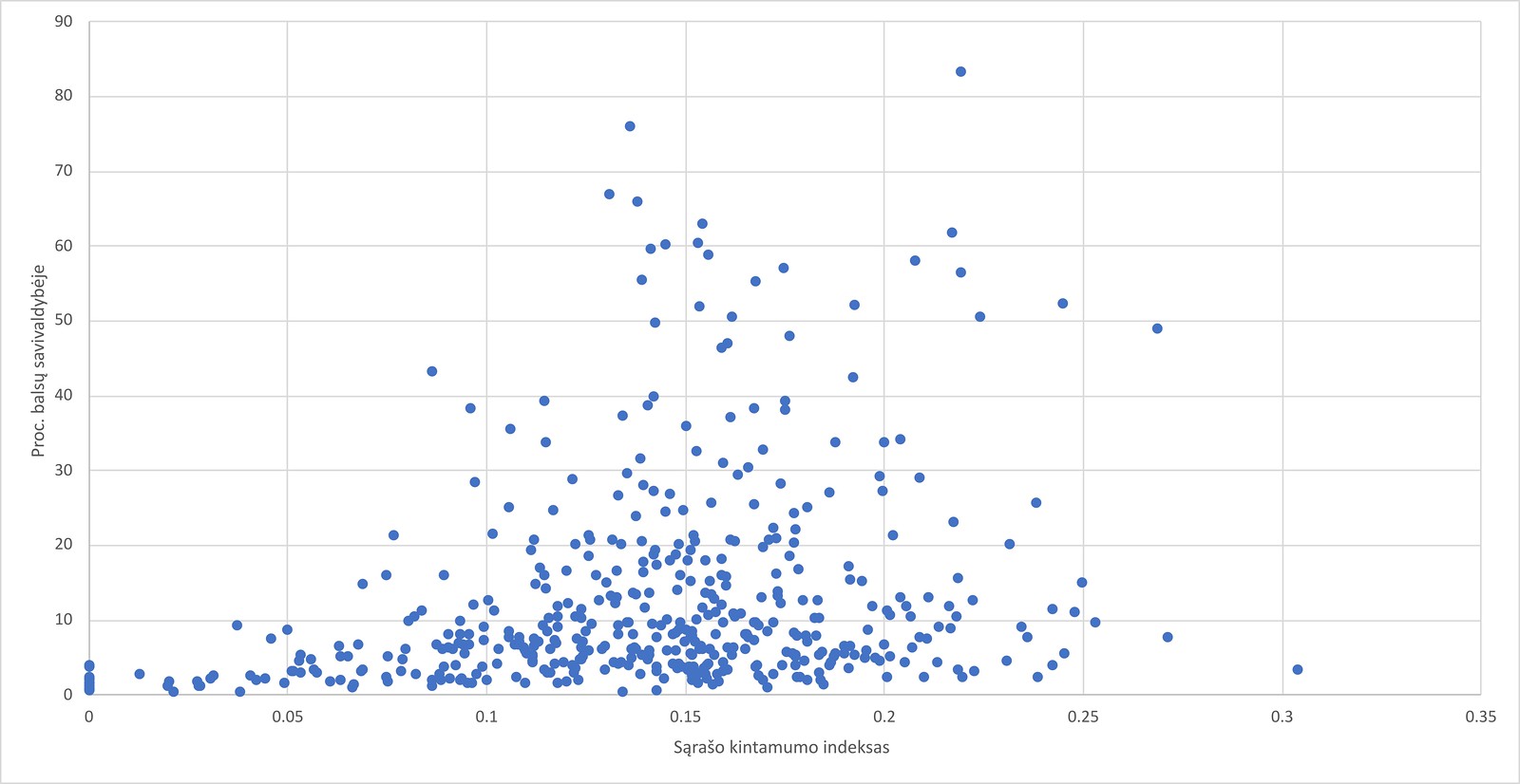 Koreliacijos paieškos tarp sąrašų kintamumo koeficiento ir gautų balsų procentų