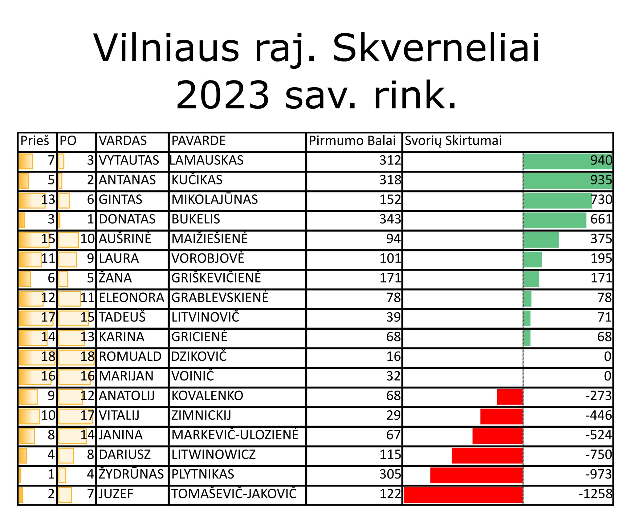 Skvernelių sąrašas Vilniaus rajone
