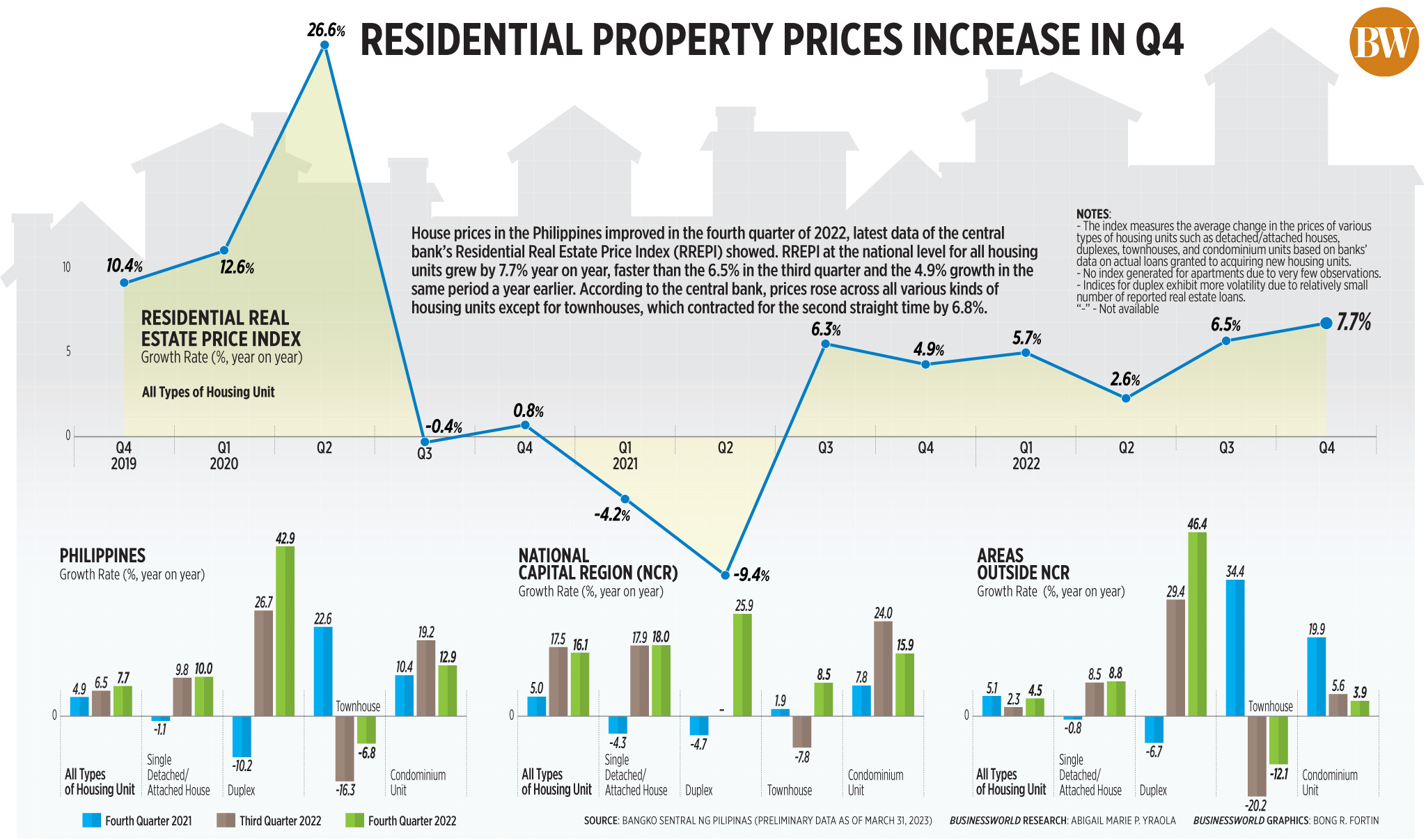 Residential property prices increase in Q4
