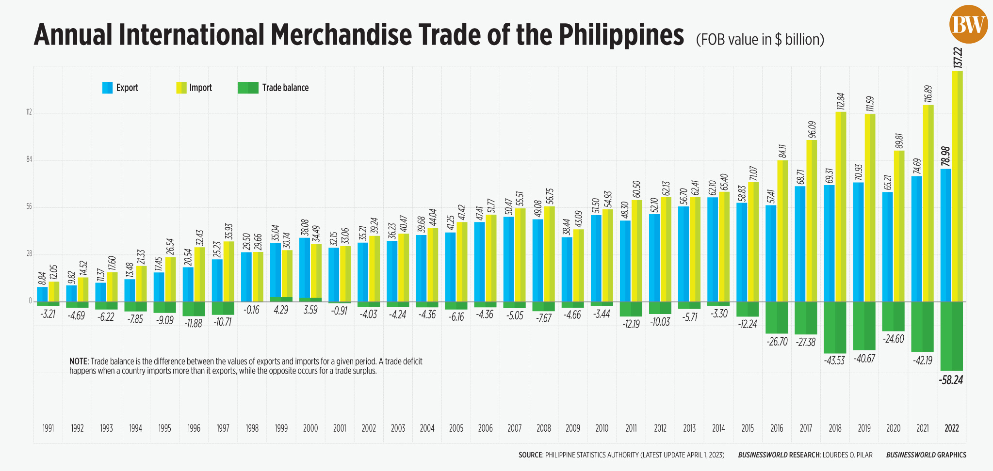 Annual International Merchandise Trade of the Philippines