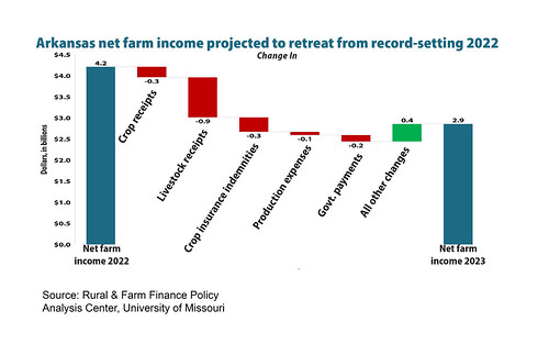 Farm Income graf