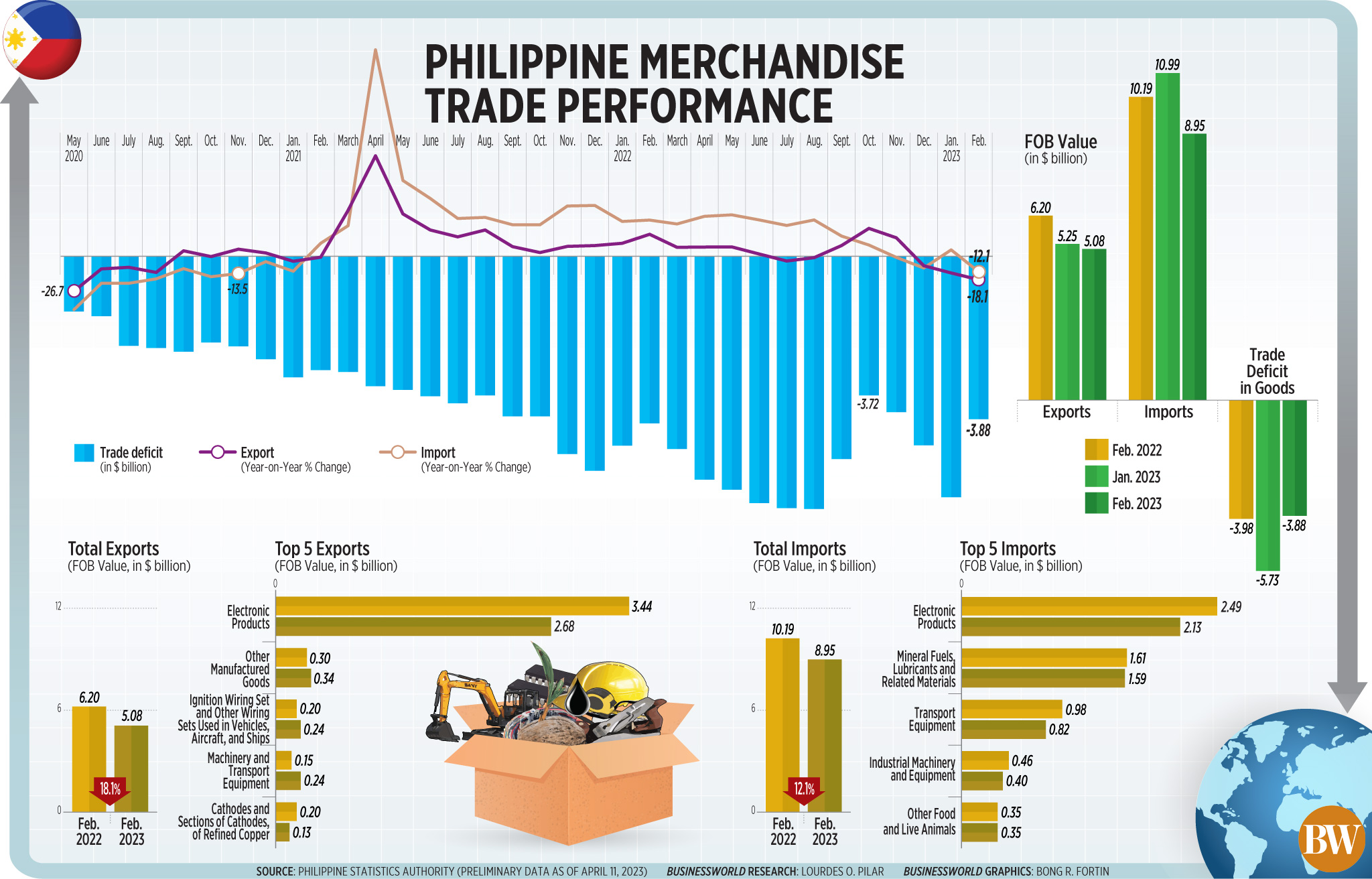 Philippine merchandise trade performance