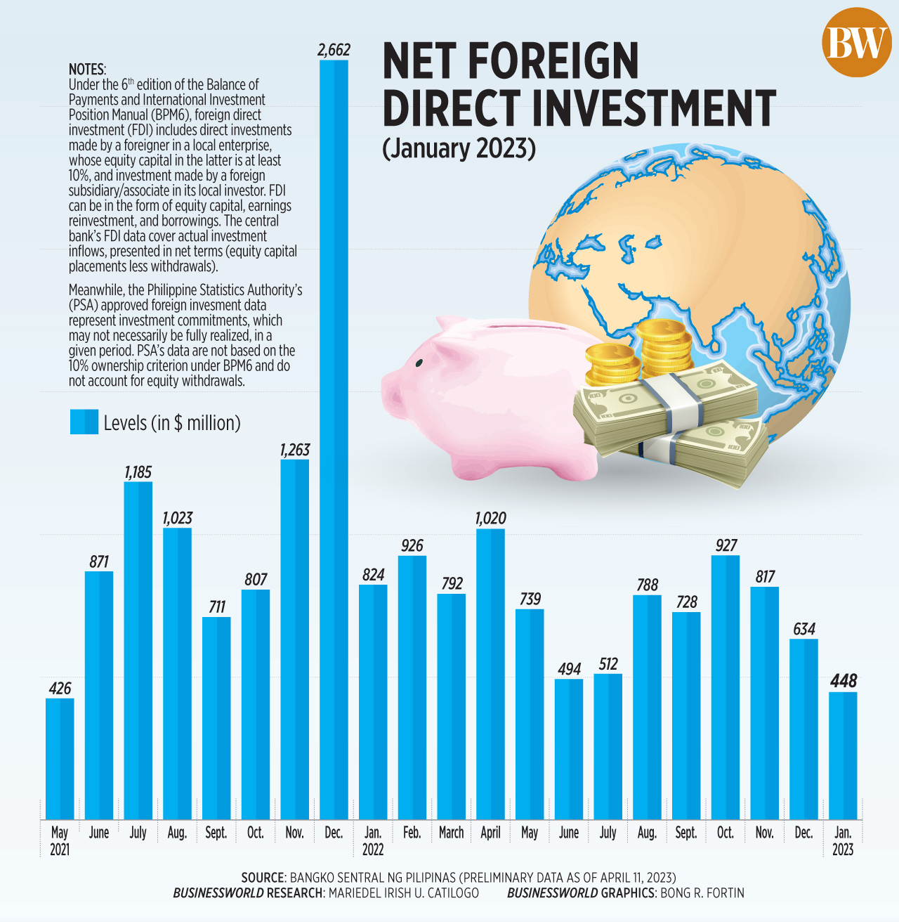 Net foreign direct investment