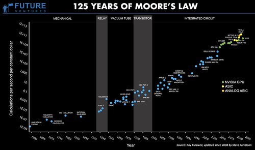 Moore's Law over 125 Years
