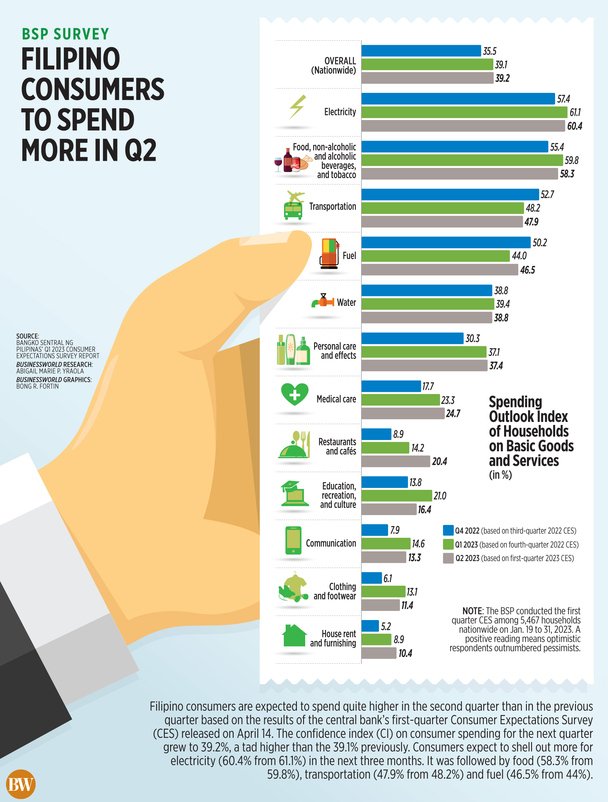 BSP survey: Filipino consumers to spend more in Q2