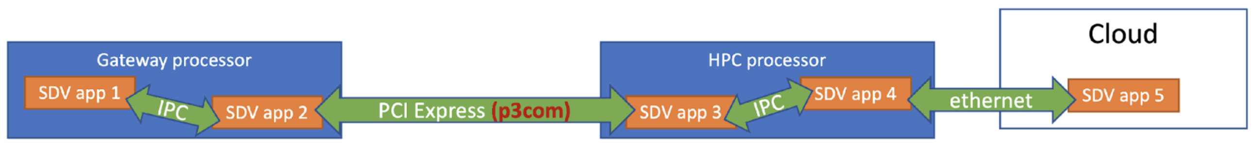 Eclipse SDV Platform