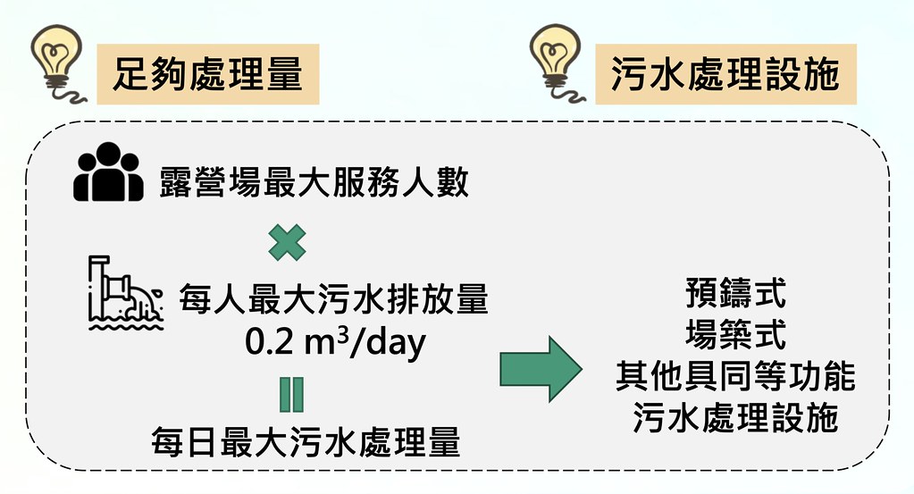 草案規定，污水處理量標準為每人每日0.2立方公尺乘以最大服務人數。圖片來源：擷取自簡報