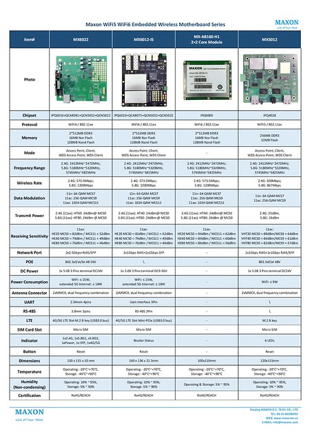 Maxon WiFi5 WiFi6 RoHS REACH IPQ6000 IPQ6010 QCA8081 QCA8075 QCN5052 QCN5022 IPQ4028 Embedded Wireless Motherboard Series