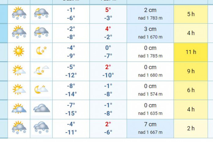 Předpověď počasí pro lyžaře (1) - jak jsou předpovědi spolehlivé a kde hledat tu nejlepší