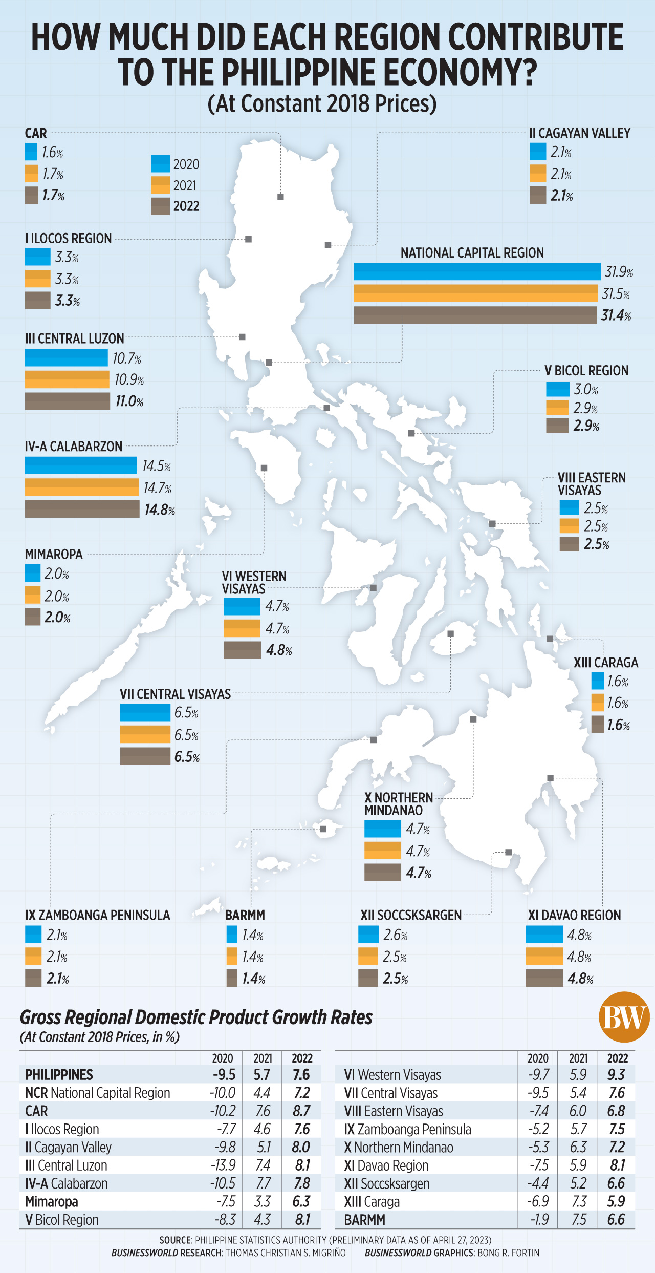 How much did each region contribute to the Philippine economy