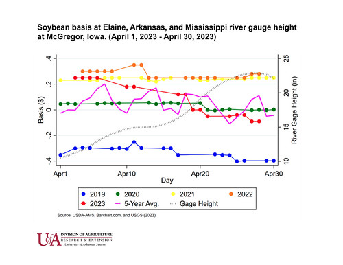 Soybean-Basis-Mississippi-River-Levels