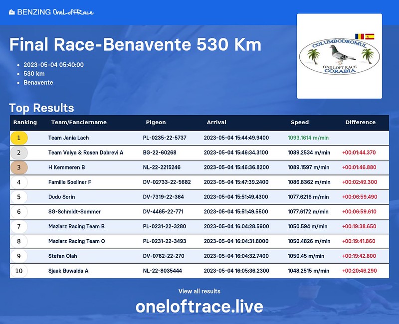 Final Race-Benavente 530 Km