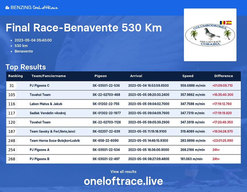 Final Race-Benavente 530 Km(1)