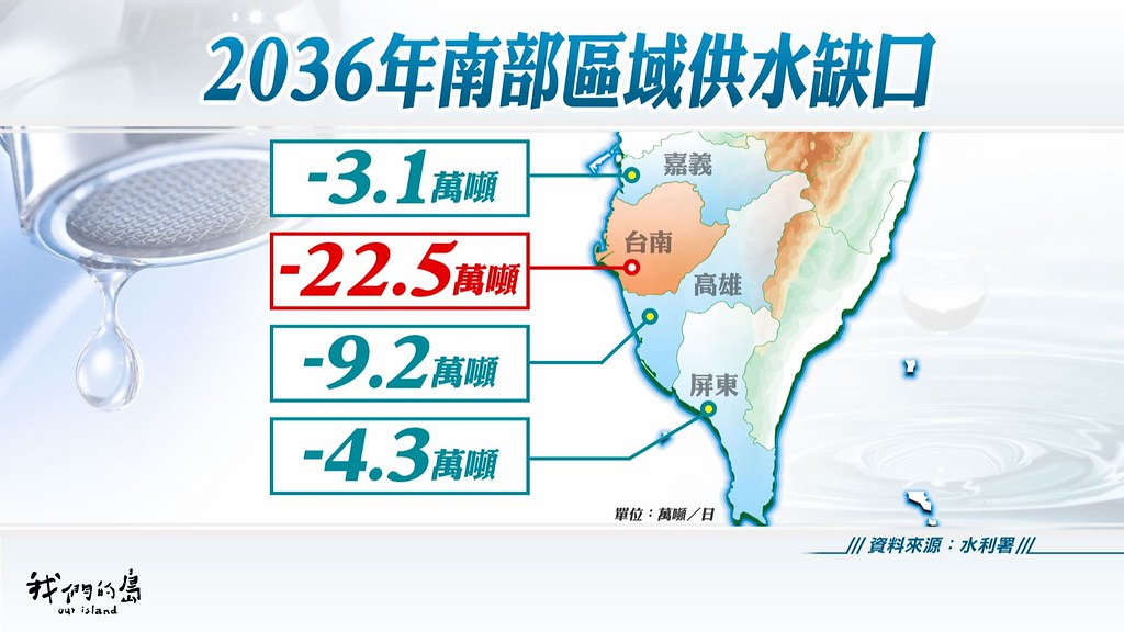 高雄、台南都將有高耗水產業進駐，預期工業用水將大幅增加。