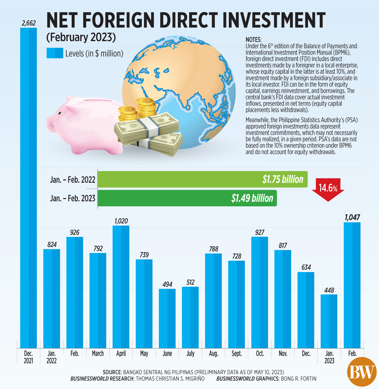 Net foreign direct investment