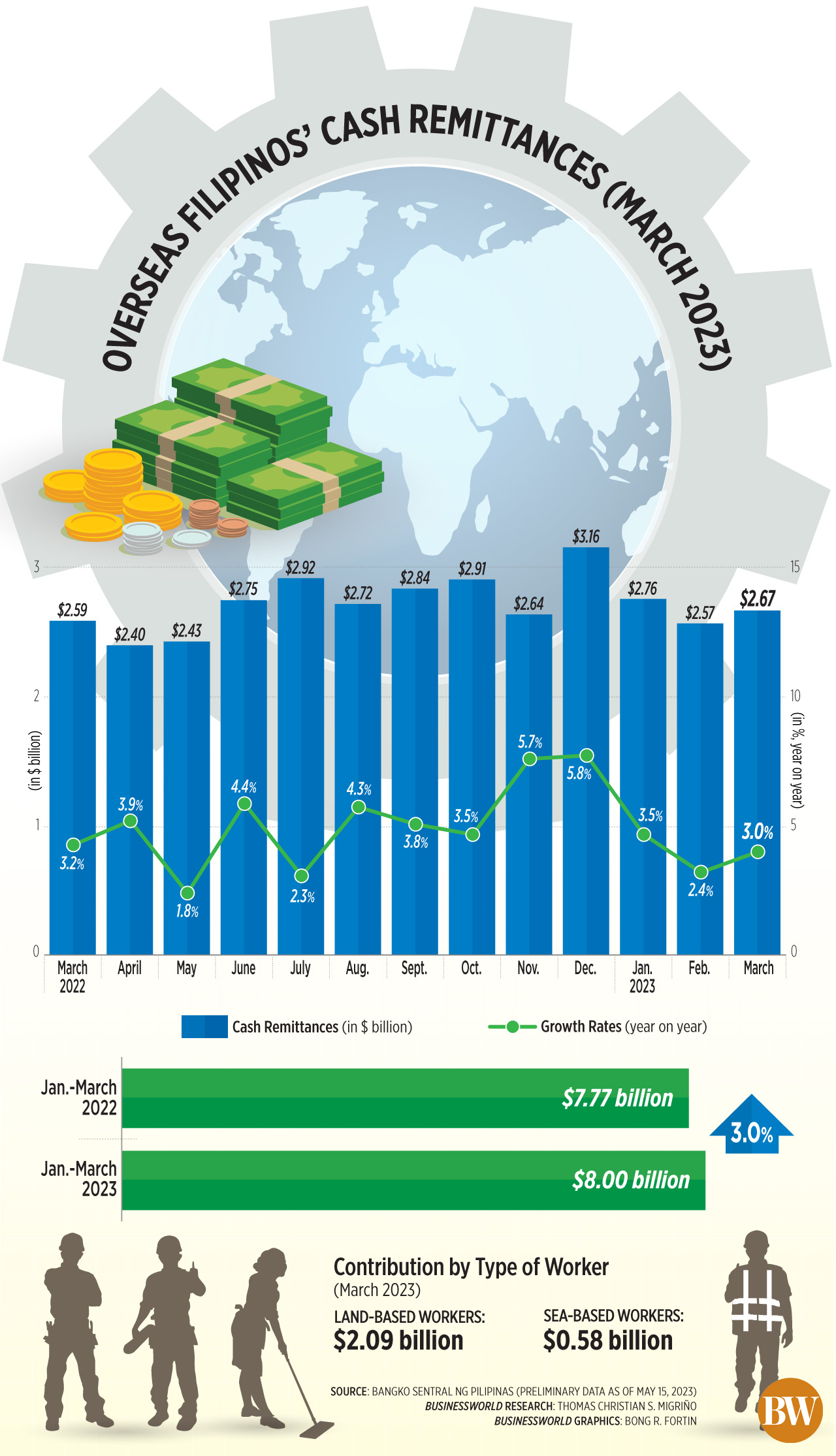 Overseas Filipinos’ cash remittances (March 2023)