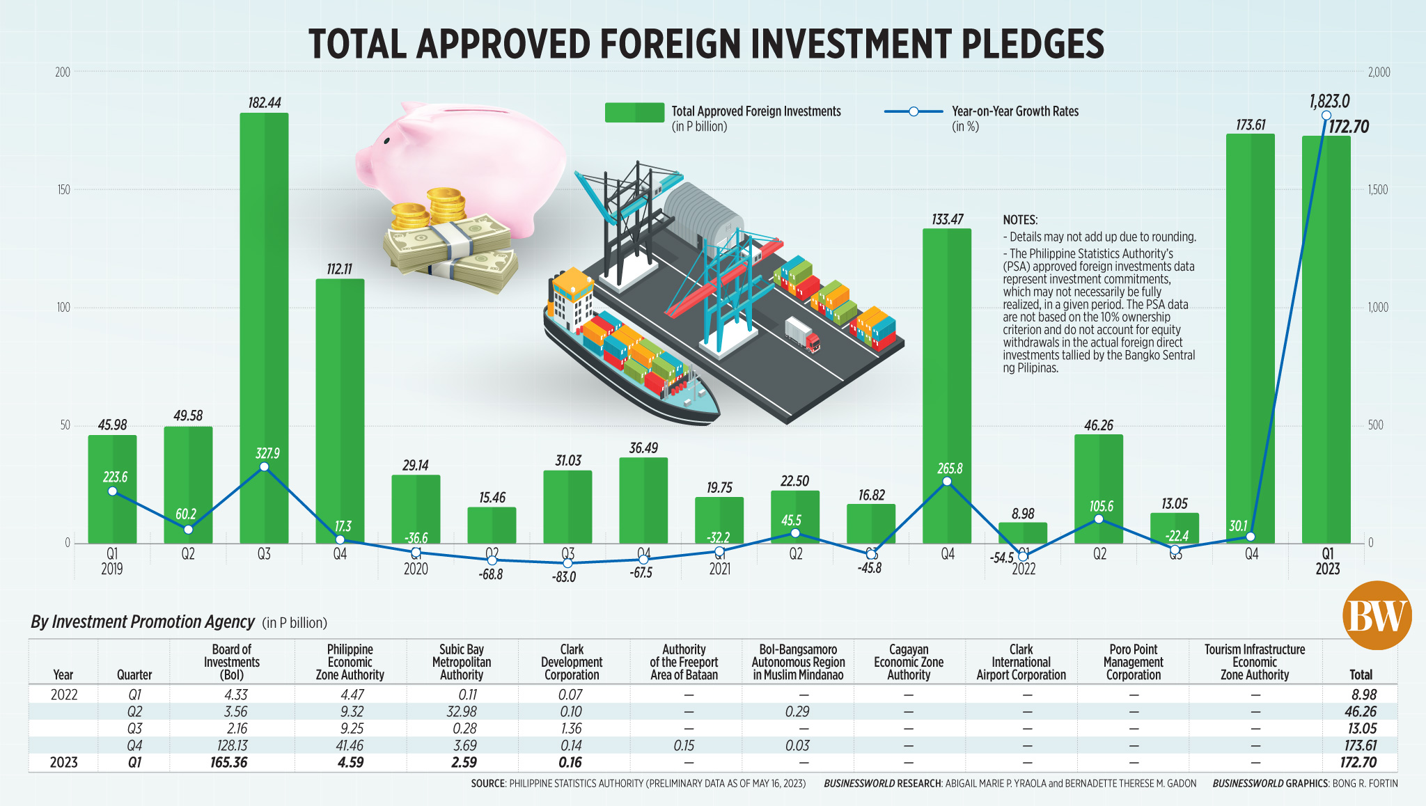 Total approved foreign investment pledges