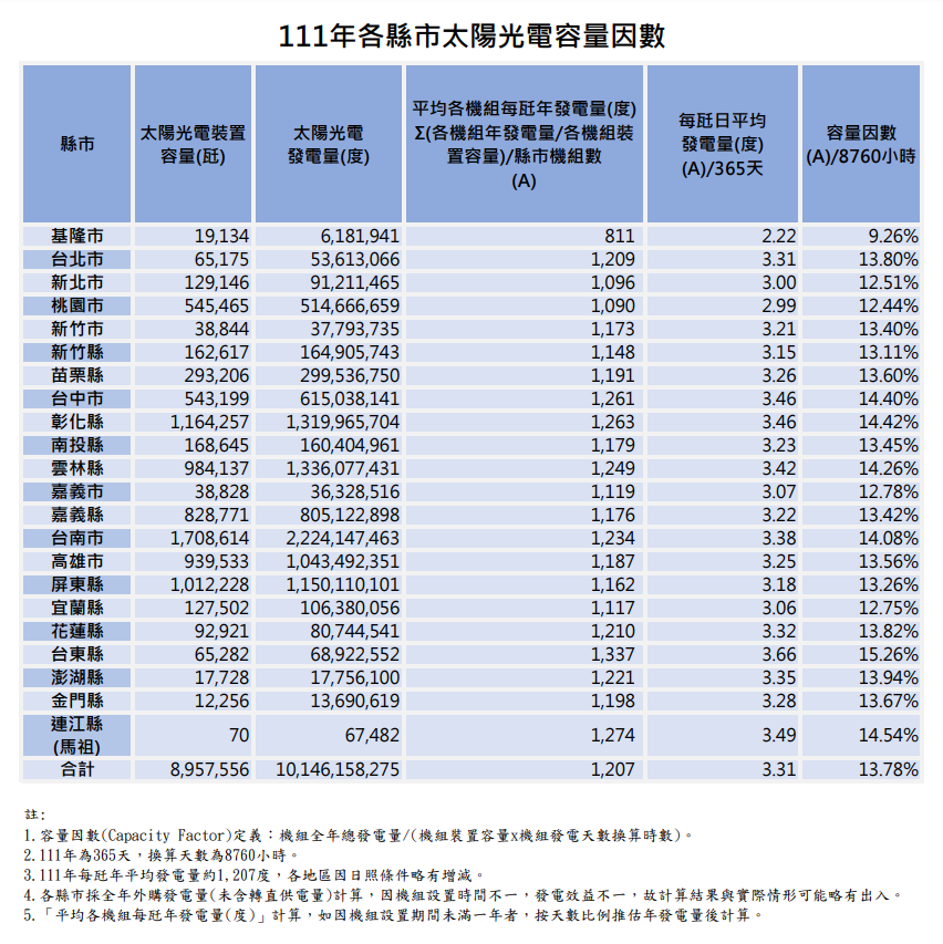 2022年太陽光電容量因素。圖片來源：台電網站