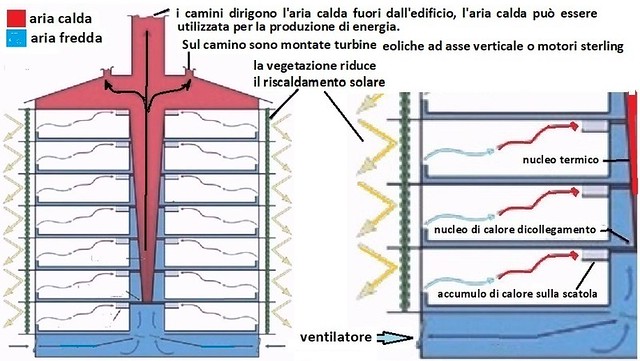 Modello tèrmite di ventilazione naturale