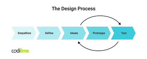 the design process (Creative Commons)