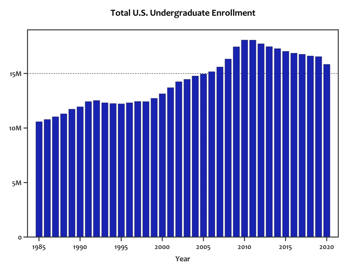 Chart Showing US Undergraduate Enrollment, 1985-2020