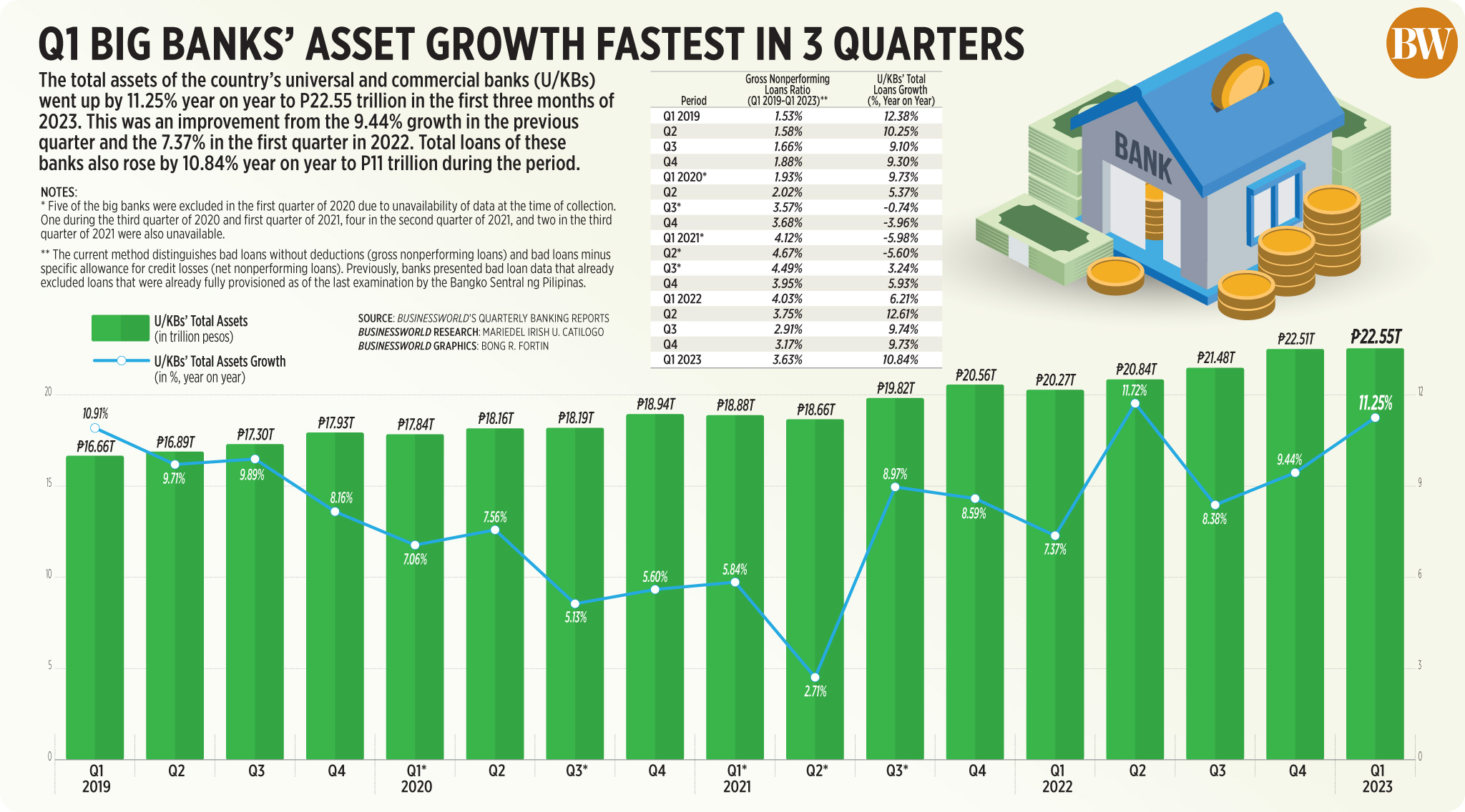 Q1 big banks’ asset growth fastest in 3 quarters