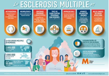 7 de cada 10 personas con Esclerosis Múltiple pierden su empleo tras el diagnóstico