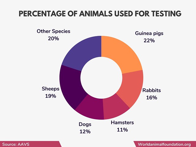 Percentage Of Animals Used For Testing