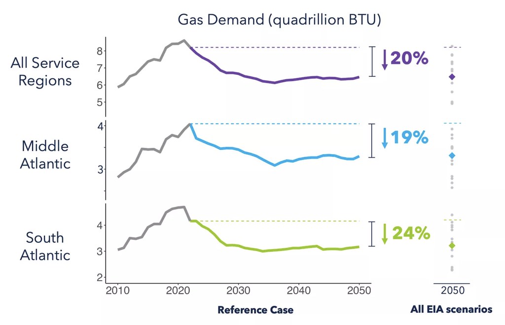 Graph showing historical and future gas demand data from EIA's Annual Energy Outlook 2020