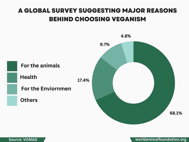 A Global Survey Suggesting Major Reasons Behind Choosing Veganism