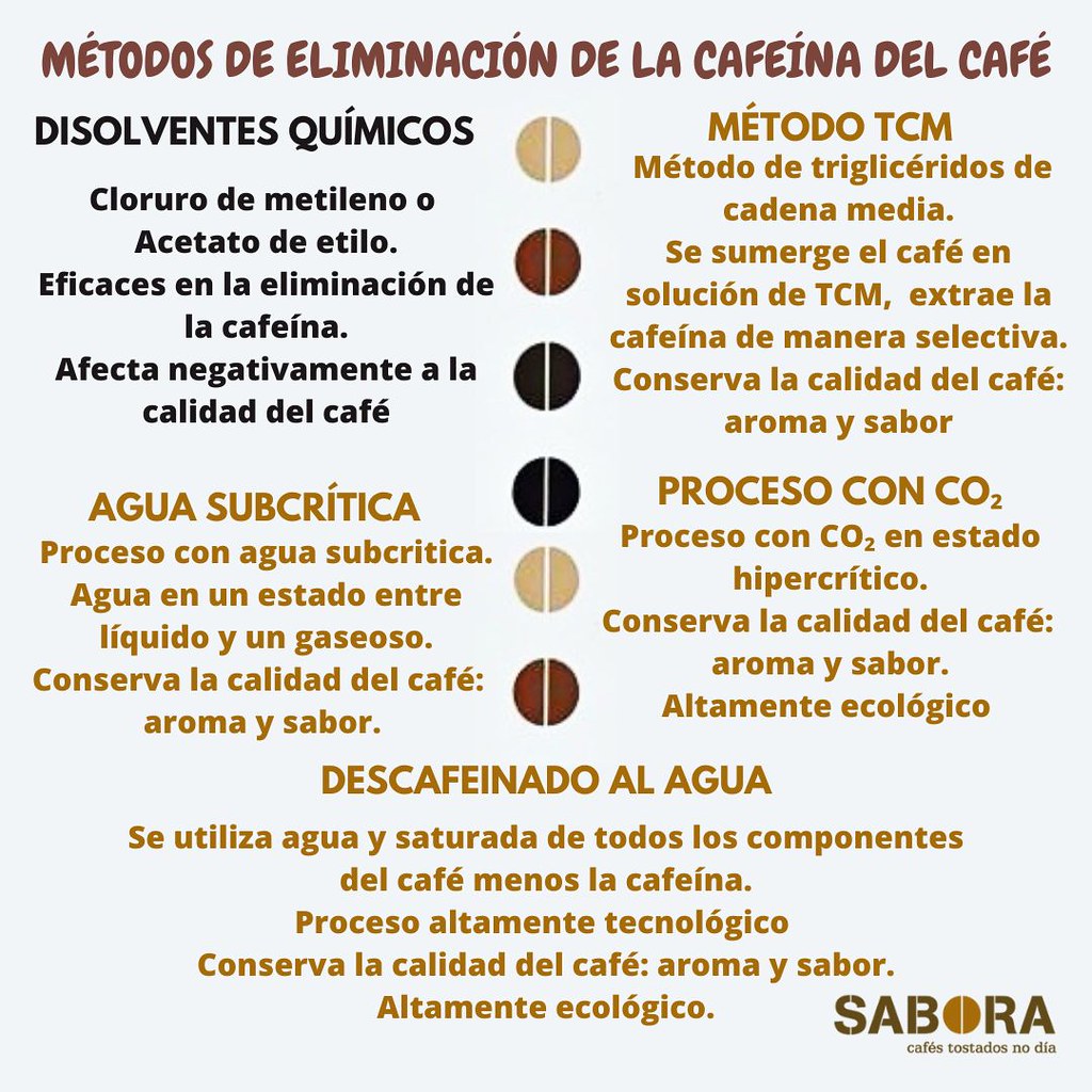 Métodos de la eliminacíon de la cafeína del café