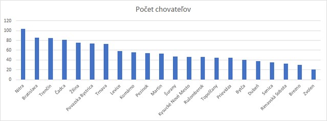 pocet chovatelov