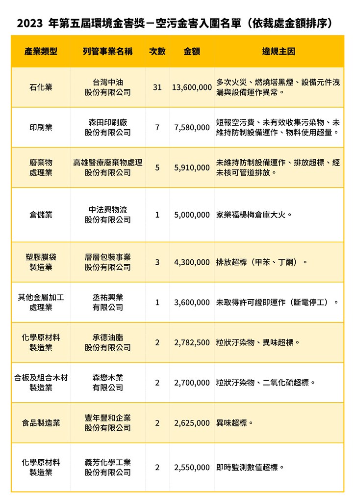 空污金害獎入圍名單（依裁處金額排序）。圖片來源：綠色公民行動聯盟提供