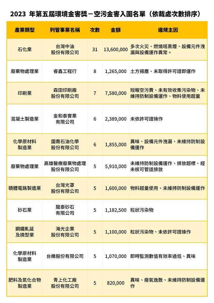 空污金害獎入圍名單（依裁處次數排序）。圖片來源：綠色公民行動聯盟提供