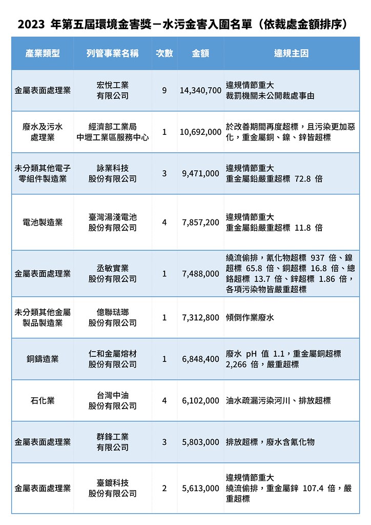 水污金害獎入圍名單（依裁處金額排序）。圖片來源：綠色公民行動聯盟提供