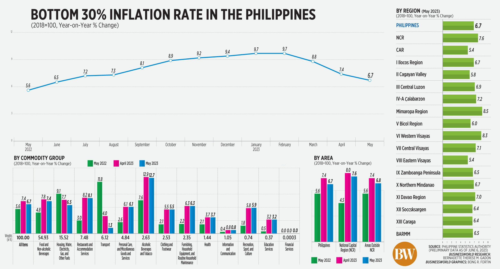 필리핀 하위 30% 인플레이션율