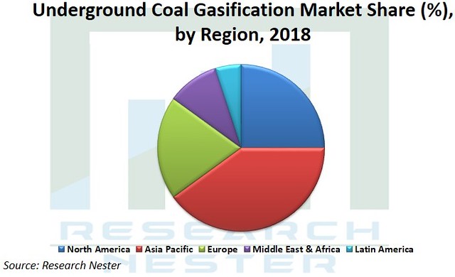 Underground Coal Gasification Market: Current Trends and Future Business Opportunities 2027