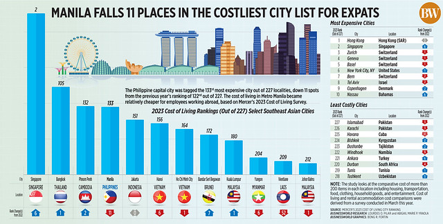 Manila falls 11 places in the costliest city list for expats