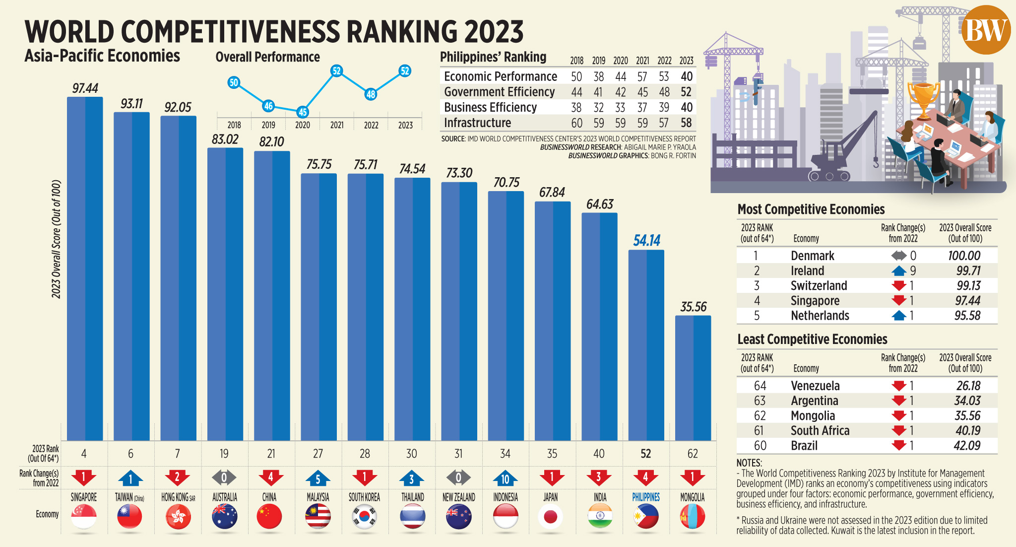 World Competitiveness Ranking 2023