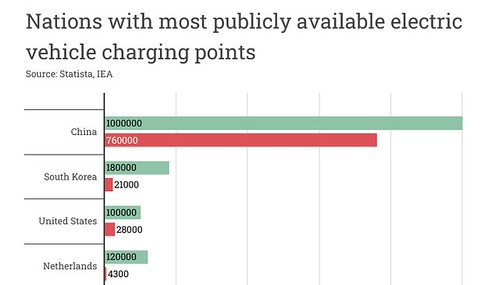 Estes são os países com mais estações de carregamento públicas