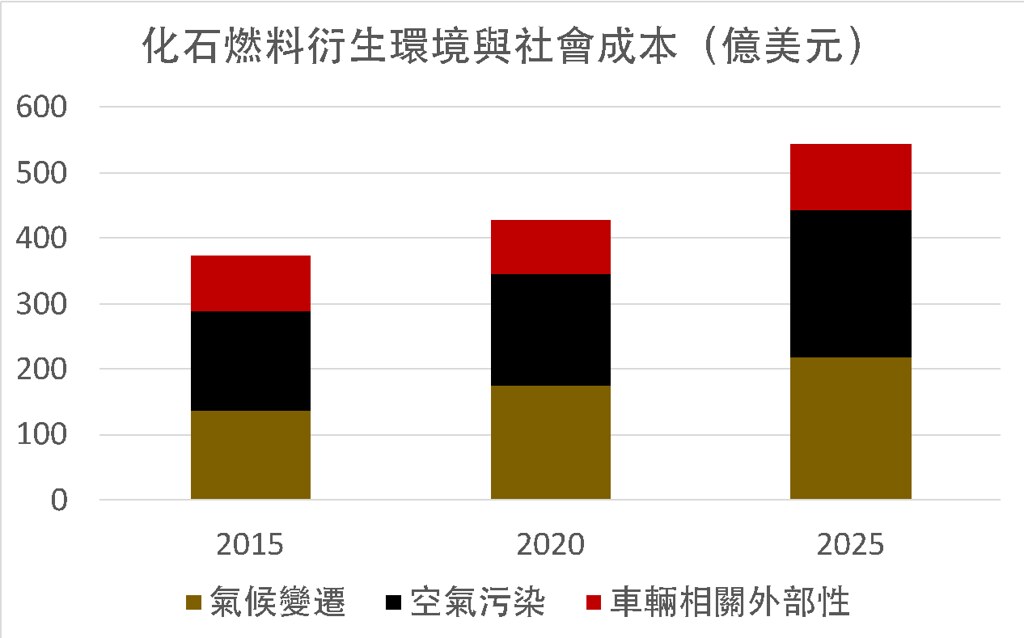 IMF估算台灣化石燃料衍生環境與社會成本（整理：台灣氣候行動網絡研究中心；資料來源：Parry et al. 2021 等）