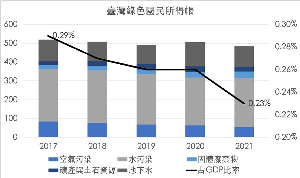 台灣近年環境品質質損與自然資源耗損變化趨勢 （整理：台灣氣候行動網絡研究中心；資料來源：主計處2022年綠色國民所得帳編製報告）