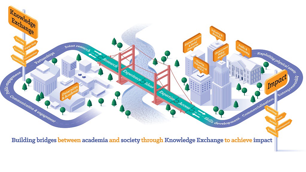 A graphic of a road with a bridge over it and a sign on one side saying Knowledge Exchange and a sign on the other side saying Research Impact